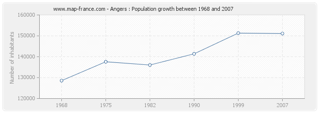 Population Angers