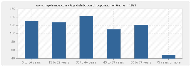 Age distribution of population of Angrie in 1999