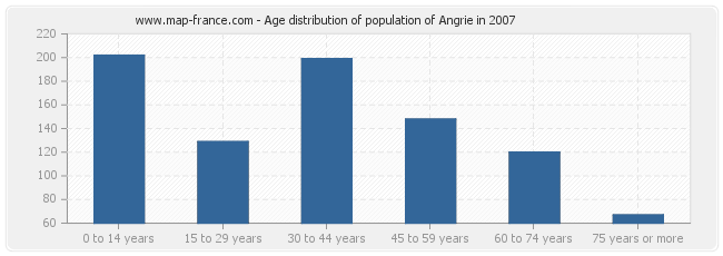 Age distribution of population of Angrie in 2007