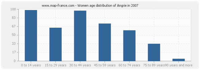 Women age distribution of Angrie in 2007