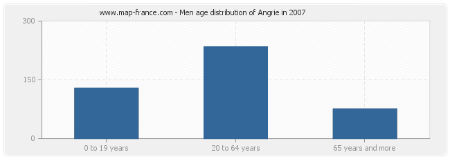 Men age distribution of Angrie in 2007