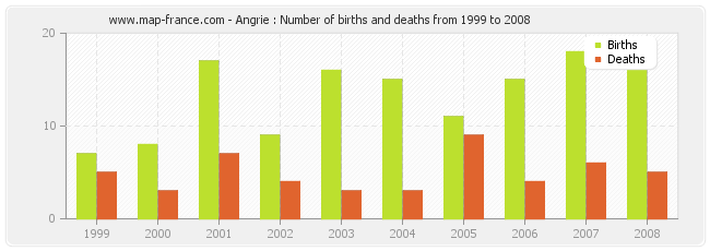 Angrie : Number of births and deaths from 1999 to 2008