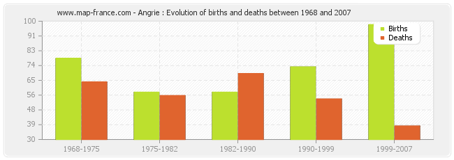 Angrie : Evolution of births and deaths between 1968 and 2007
