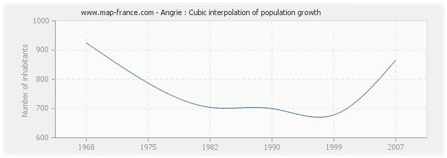 Angrie : Cubic interpolation of population growth