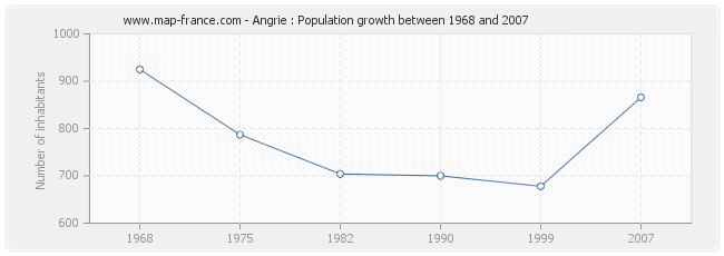 Population Angrie