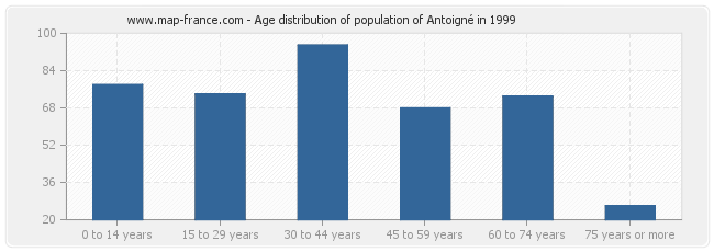 Age distribution of population of Antoigné in 1999