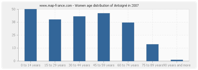 Women age distribution of Antoigné in 2007