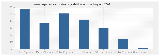 Men age distribution of Antoigné in 2007