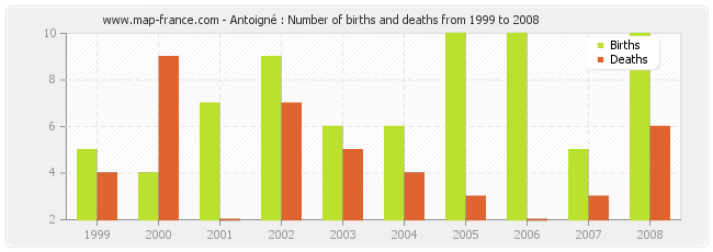 Antoigné : Number of births and deaths from 1999 to 2008