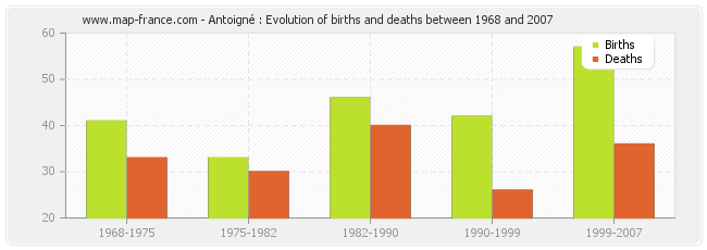 Antoigné : Evolution of births and deaths between 1968 and 2007