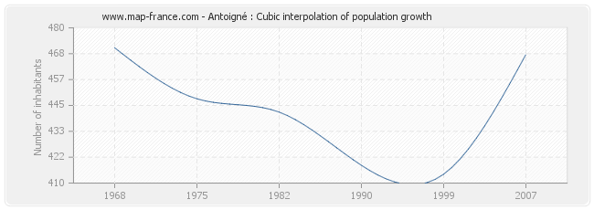 Antoigné : Cubic interpolation of population growth