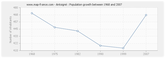 Population Antoigné