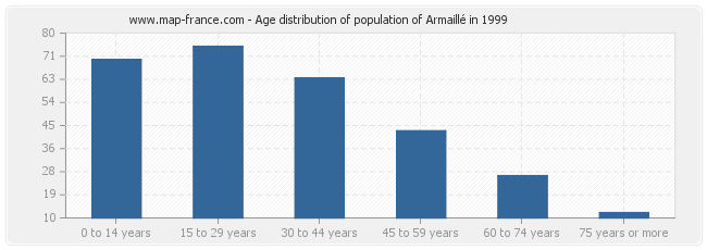 Age distribution of population of Armaillé in 1999