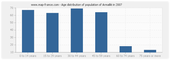 Age distribution of population of Armaillé in 2007