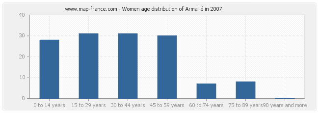 Women age distribution of Armaillé in 2007