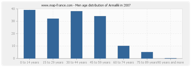 Men age distribution of Armaillé in 2007