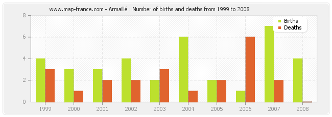 Armaillé : Number of births and deaths from 1999 to 2008