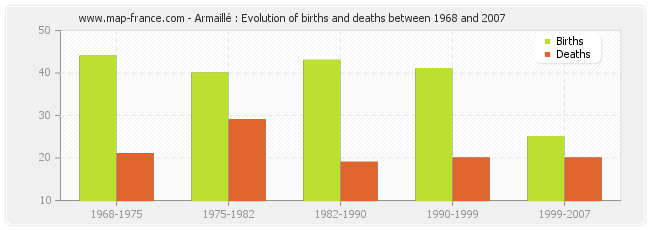 Armaillé : Evolution of births and deaths between 1968 and 2007
