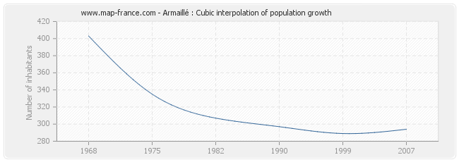 Armaillé : Cubic interpolation of population growth