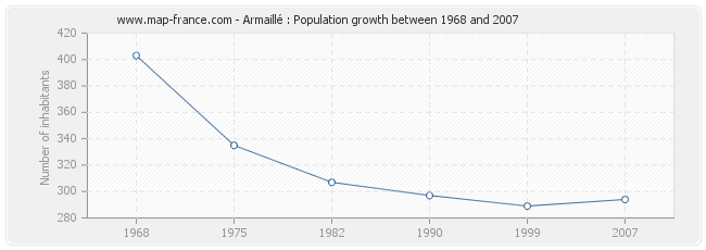 Population Armaillé