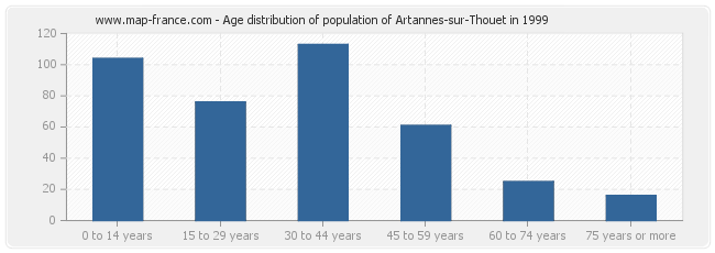 Age distribution of population of Artannes-sur-Thouet in 1999