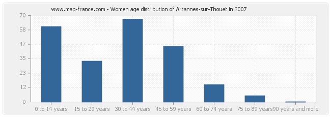 Women age distribution of Artannes-sur-Thouet in 2007