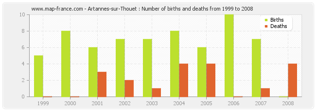 Artannes-sur-Thouet : Number of births and deaths from 1999 to 2008