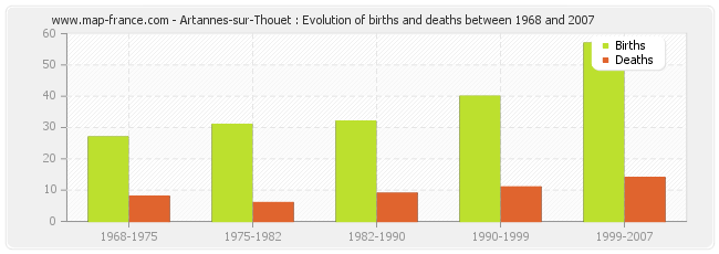 Artannes-sur-Thouet : Evolution of births and deaths between 1968 and 2007