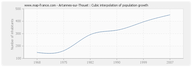 Artannes-sur-Thouet : Cubic interpolation of population growth