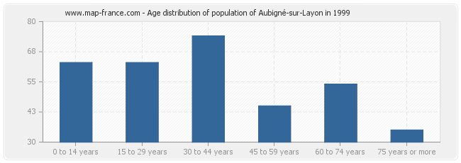 Age distribution of population of Aubigné-sur-Layon in 1999
