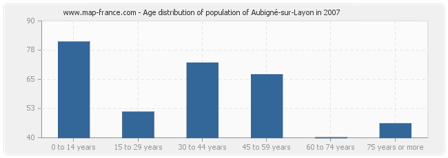 Age distribution of population of Aubigné-sur-Layon in 2007