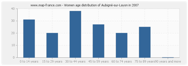 Women age distribution of Aubigné-sur-Layon in 2007