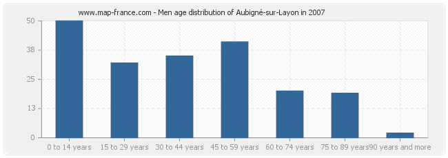 Men age distribution of Aubigné-sur-Layon in 2007