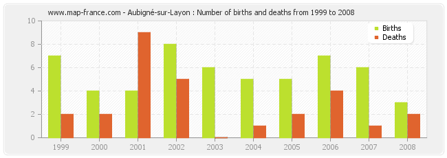 Aubigné-sur-Layon : Number of births and deaths from 1999 to 2008