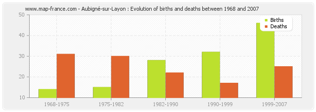 Aubigné-sur-Layon : Evolution of births and deaths between 1968 and 2007
