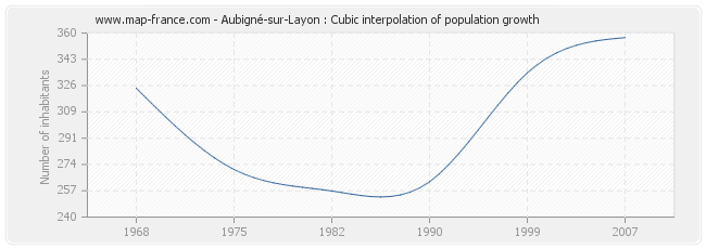 Aubigné-sur-Layon : Cubic interpolation of population growth
