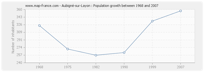 Population Aubigné-sur-Layon