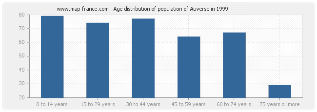 Age distribution of population of Auverse in 1999