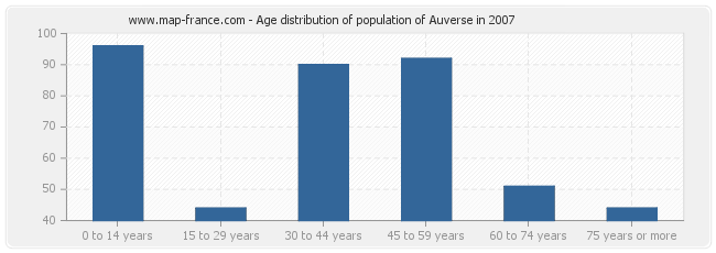 Age distribution of population of Auverse in 2007