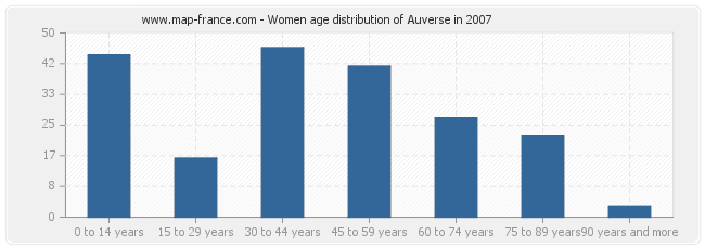 Women age distribution of Auverse in 2007