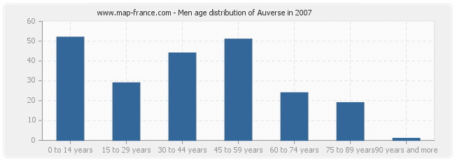 Men age distribution of Auverse in 2007