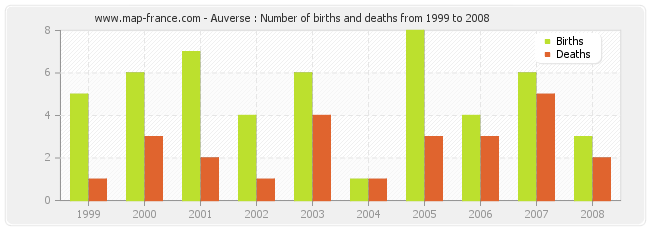 Auverse : Number of births and deaths from 1999 to 2008