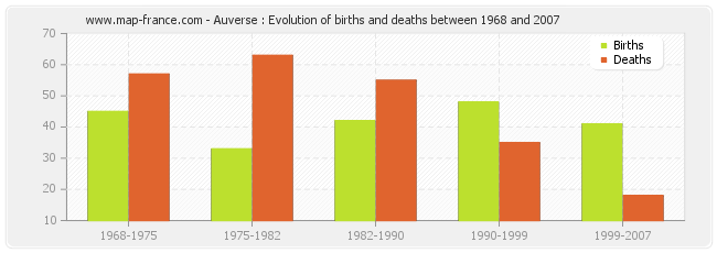 Auverse : Evolution of births and deaths between 1968 and 2007