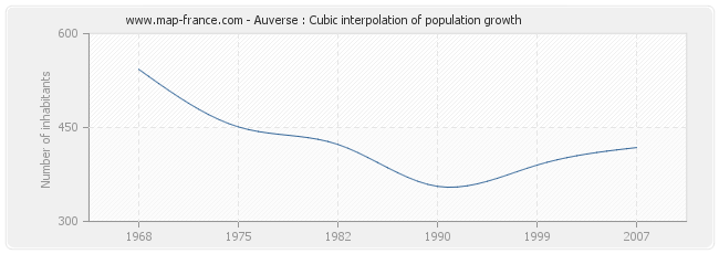 Auverse : Cubic interpolation of population growth