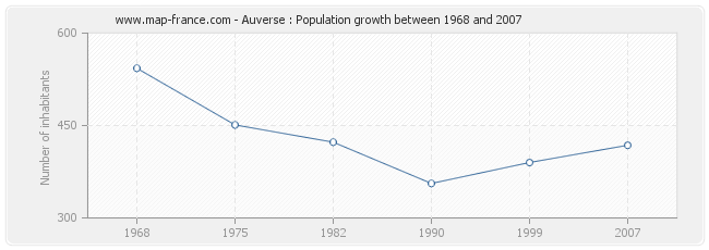 Population Auverse