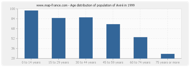 Age distribution of population of Aviré in 1999