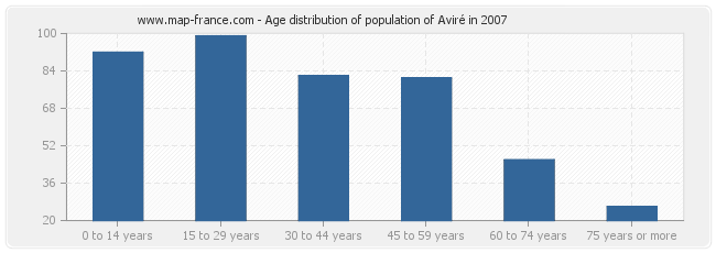 Age distribution of population of Aviré in 2007