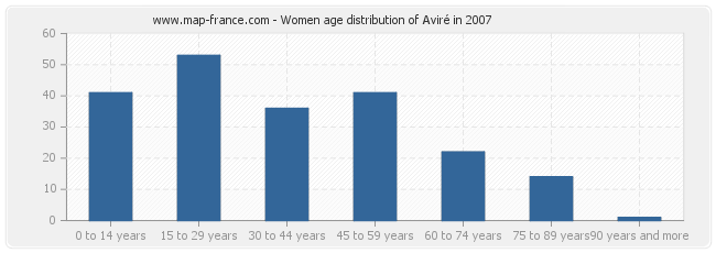 Women age distribution of Aviré in 2007