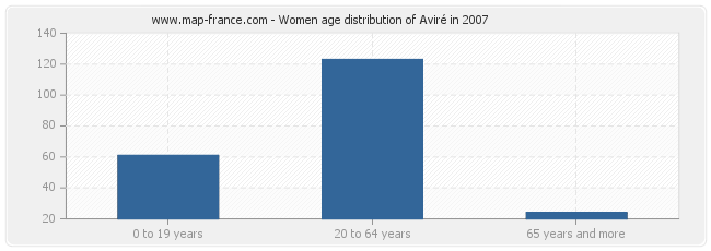 Women age distribution of Aviré in 2007