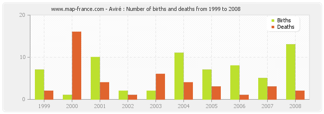 Aviré : Number of births and deaths from 1999 to 2008